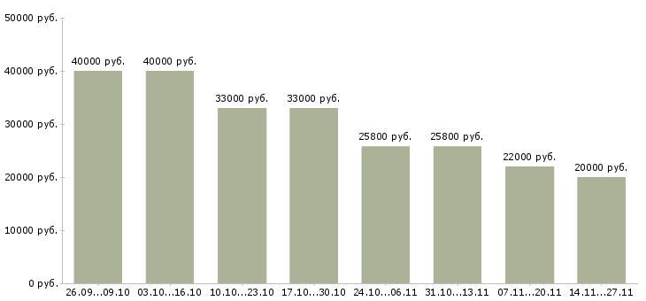 Вакансии повар по приготовлению полуфабрикатов Нижний новгород - Медиана зарплат повар по приготовлению полуфабрикатов Нижний новгород за 2 месяца