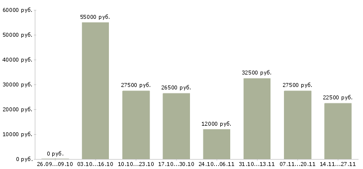 Вакансии подработка менеджер интернет магазина Санкт-петербург - Медиана зарплат подработка менеджер интернет магазина Санкт-петербург за 2 месяца