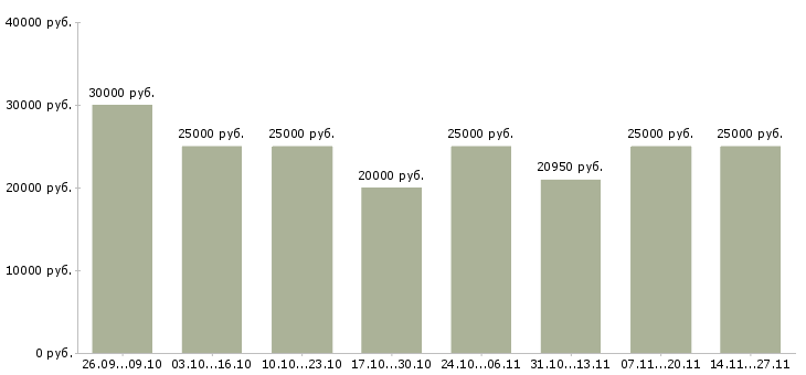 Вакансии подработка на домашнем компьютере в Москве - Медиана зарплат подработка на домашнем компьютере в Москве за 2 месяца