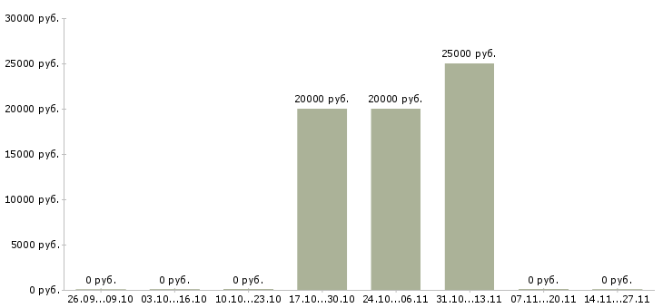 Вакансии помощник онлайн менеджера Башкортостан - Медиана зарплат помощник онлайн менеджера Башкортостан за 2 месяца