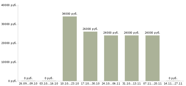 Вакансии помощник руководителя на дому в Новосибирске - Медиана зарплат помощник руководителя на дому в Новосибирске за 2 месяца