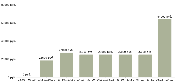 Вакансии приглашаем менеджера в Абакане - Медиана зарплат приглашаем менеджера в Абакане за 2 месяца