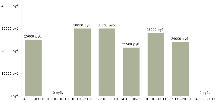 Вакансии приглашаем менеджера в Бийске - Медиана зарплат приглашаем менеджера в Бийске за 2 месяца