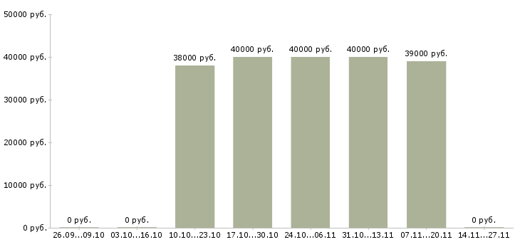 Вакансии продавец консультант на торговой точке в Кирове - Медиана зарплат продавец консультант на торговой точке в Кирове за 2 месяца