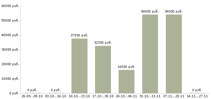 Вакансии рабочий на производство мебели в Саратове - Медиана зарплат рабочий на производство мебели в Саратове за 2 месяца