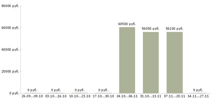 Вакансии разнорабочие с бесплатным жильем в Кирове - Медиана зарплат разнорабочие с бесплатным жильем в Кирове за 2 месяца