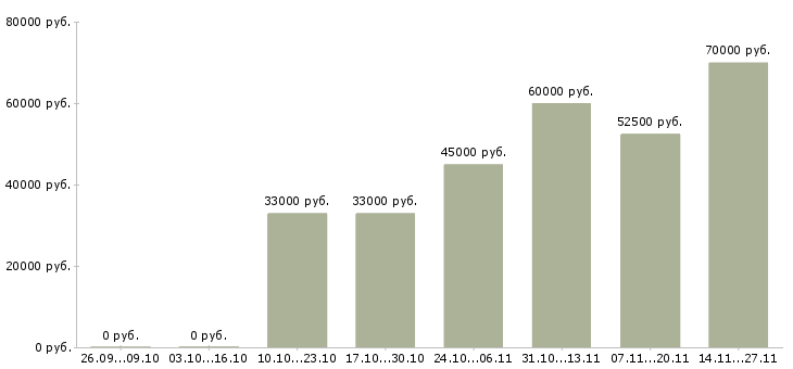 Вакансии региональный менеджер по персоналу Башкортостан - Медиана зарплат региональный менеджер по персоналу Башкортостан за 2 месяца