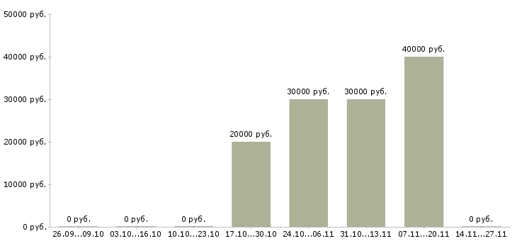 Вакансии руководитель группы по качеству в Иваново - Медиана зарплат руководитель группы по качеству в Иваново за 2 месяца
