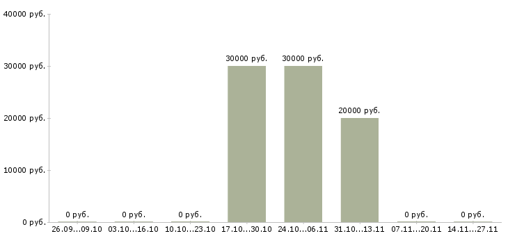 Вакансии руководитель группы по качеству в Туле - Медиана зарплат руководитель группы по качеству в Туле за 2 месяца