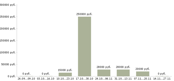 Вакансии руководитель филиала продаж в Барнауле - Медиана зарплат руководитель филиала продаж в Барнауле за 2 месяца