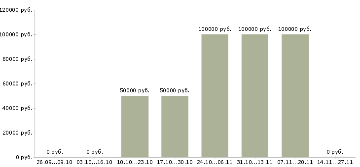 Вакансии руководитель филиала продаж в Тюмени - Медиана зарплат руководитель филиала продаж в Тюмени за 2 месяца