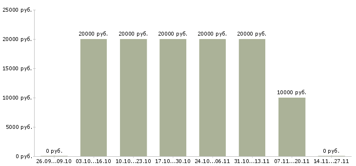 Вакансии сотрудник по размещению информации Кабардино-балкария - Медиана зарплат сотрудник по размещению информации Кабардино-балкария за 2 месяца