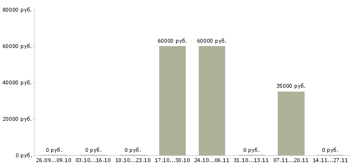 Вакансии специалист по выездному взысканию задолженности Карелия - Медиана зарплат специалист по выездному взысканию задолженности Карелия за 2 месяца