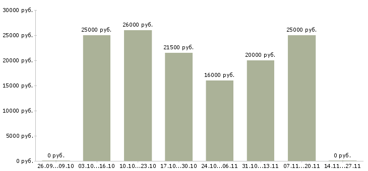 Вакансии специалист по подбору сотрудников в Вологде - Медиана зарплат специалист по подбору сотрудников в Вологде за 2 месяца
