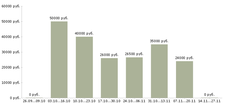 Вакансии специалист по подбору сотрудников в Ижевске - Медиана зарплат специалист по подбору сотрудников в Ижевске за 2 месяца