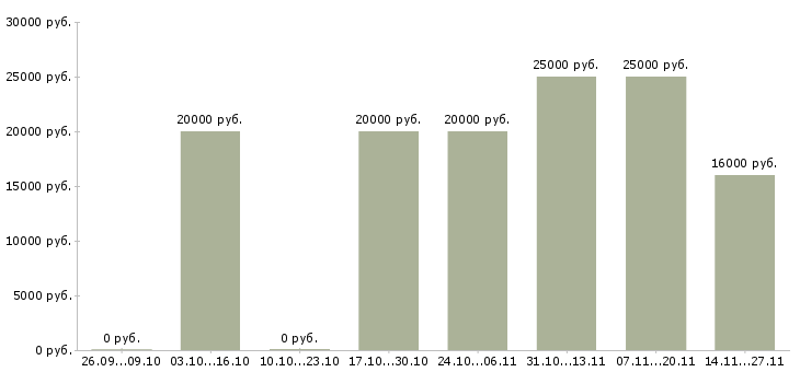 Вакансии специалист по поиску клиентов в Орле - Медиана зарплат специалист по поиску клиентов в Орле за 2 месяца