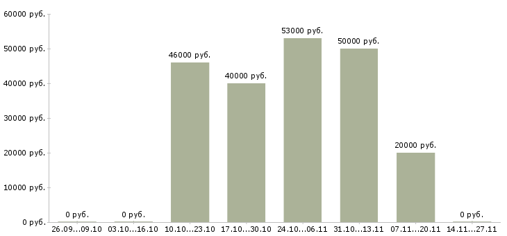 Вакансии специалист по работе с регионами в Мурманске - Медиана зарплат специалист по работе с регионами в Мурманске за 2 месяца