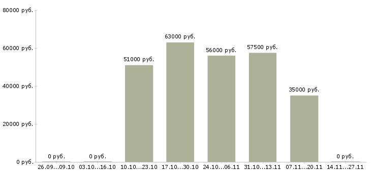Вакансии упаковщик одежды на складе в Пскове - Медиана зарплат упаковщик одежды на складе в Пскове за 2 месяца