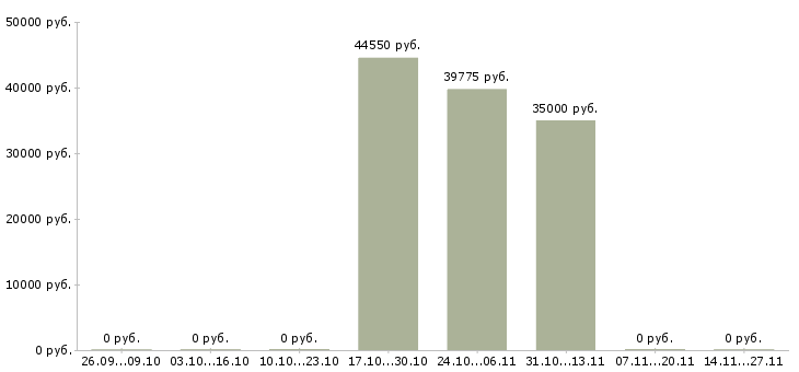 Вакансии фасовщик одежды на склад Чувашия - Медиана зарплат фасовщик одежды на склад Чувашия за 2 месяца