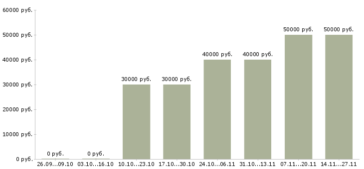 Вакансии электрик по ремонту оборудования в Екатеринбурге - Медиана зарплат электрик по ремонту оборудования в Екатеринбурге за 2 месяца
