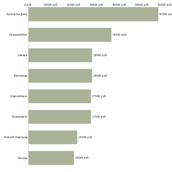 Поиск работы грузчики на складские комплексы-Медиана зарплаты для вакансии «грузчики на складские комплексы» в других городах