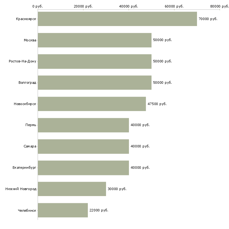 Поиск работы корпоративный тренер по продажам-Медиана зарплаты для вакансии «корпоративный тренер по продажам» в других городах