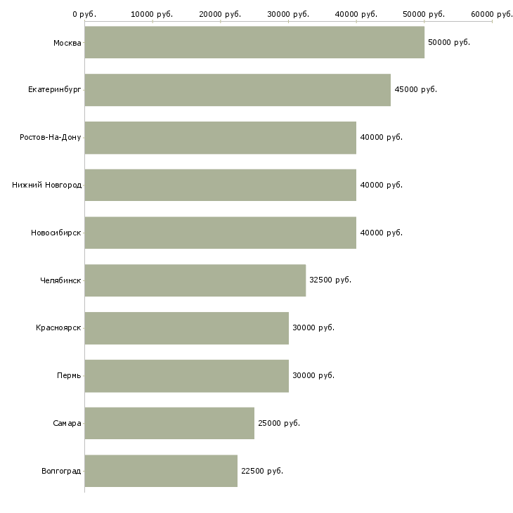 Поиск работы менеджер по продажам строительной техники-Медиана зарплаты для вакансии «менеджер по продажам строительной техники» в других городах