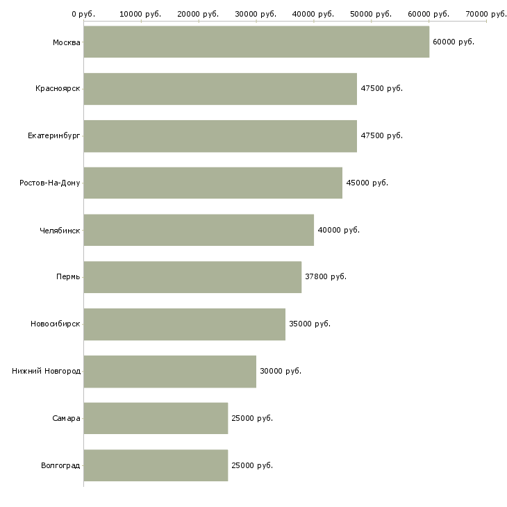 Поиск работы менеджер по сетевым продажам-Медиана зарплаты для вакансии «менеджер по сетевым продажам» в других городах