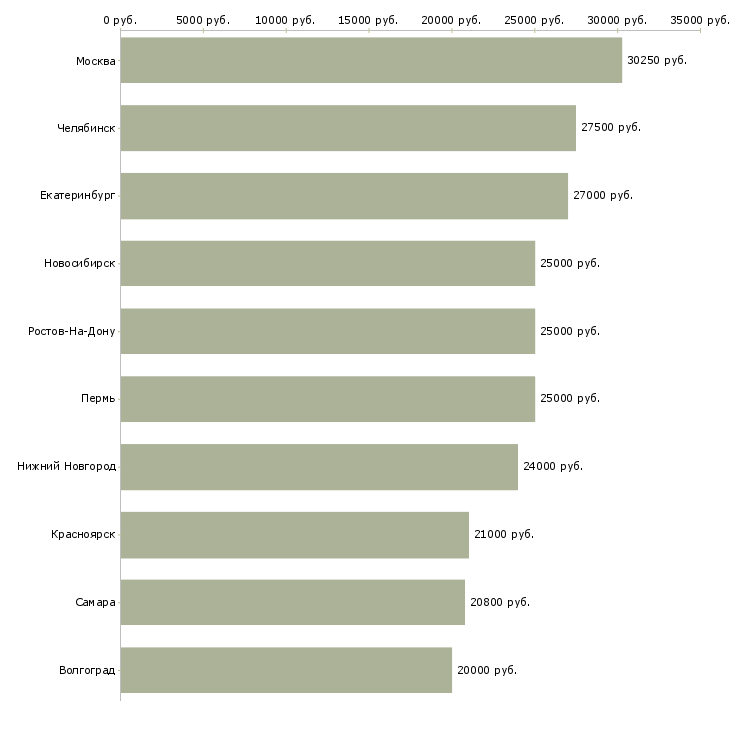 Поиск работы оператор по обработке заказов-Медиана зарплаты для вакансии «оператор по обработке заказов» в других городах