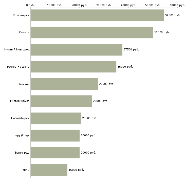 Поиск работы повар в рабочую столовую-Медиана зарплаты для вакансии «повар в рабочую столовую» в других городах