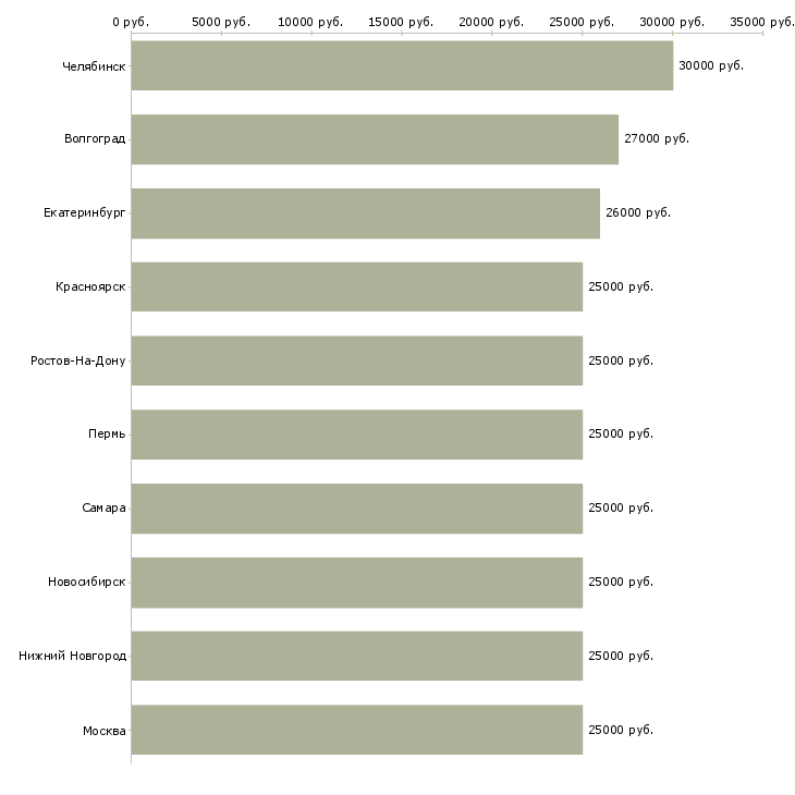 Поиск работы подработка на домашнем компьютере-Медиана зарплаты для вакансии «подработка на домашнем компьютере» в других городах