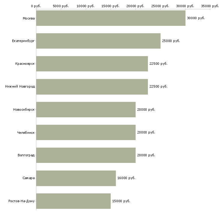 Поиск работы помощник менеджера онлайн-Медиана зарплаты для вакансии «помощник менеджера онлайн» в других городах