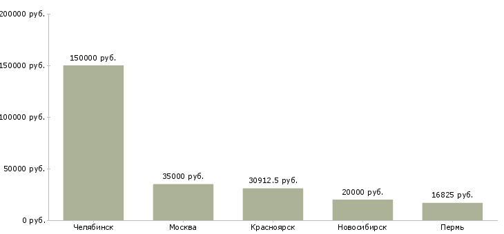 Поиск работы сотрудник с функции охраны-Медиана зарплаты для вакансии «сотрудник с функции охраны» в других городах