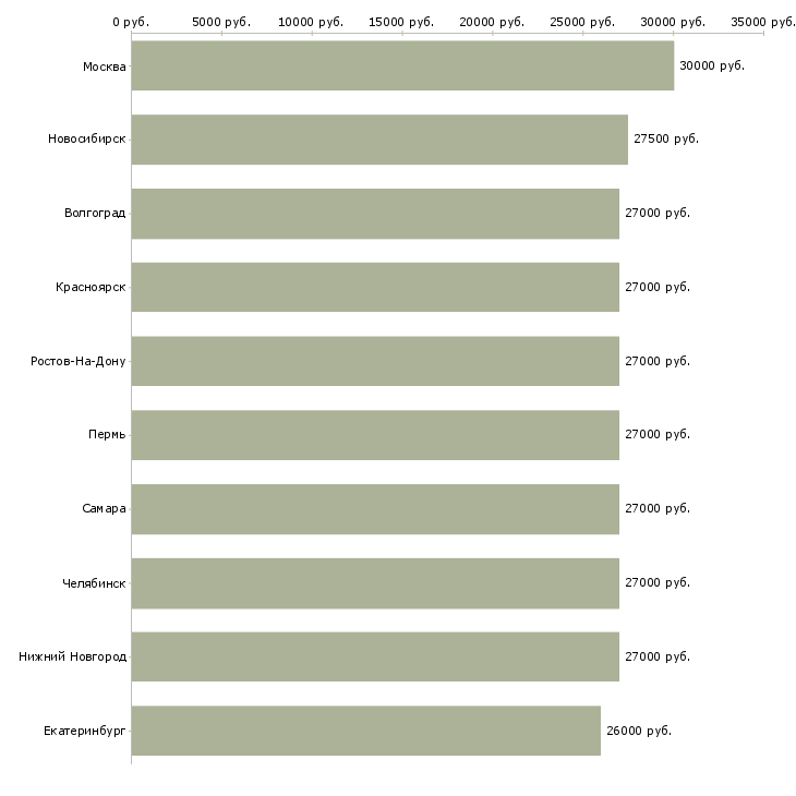 Поиск работы требуется администратор в офис-Медиана зарплаты для вакансии «требуется администратор в офис» в других городах