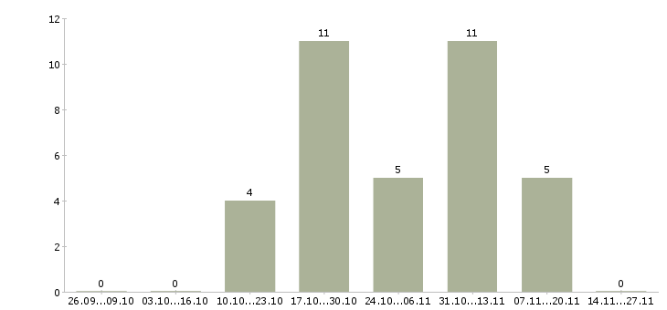 Работа менеджер по корпоративному обучению Адыгея - Число вакансий Адыгея по специальности менеджер по корпоративному обучению за 2 месяца
