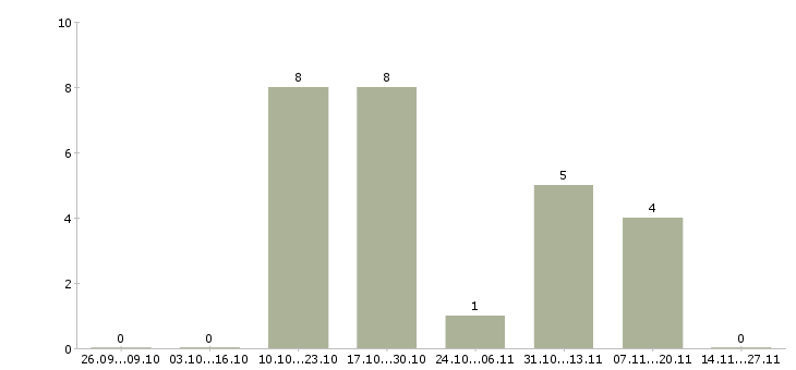 Работа заместитель руководителя по персоналу Башкортостан - Число вакансий Башкортостан по специальности заместитель руководителя по персоналу за 2 месяца