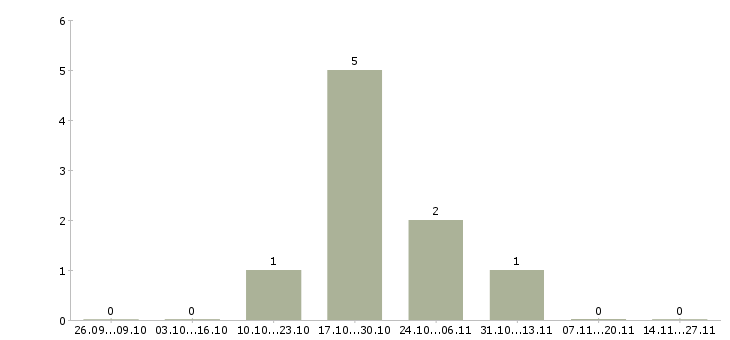 Работа машинист экскаватора jcb Башкортостан - Число вакансий Башкортостан по специальности машинист экскаватора jcb за 2 месяца