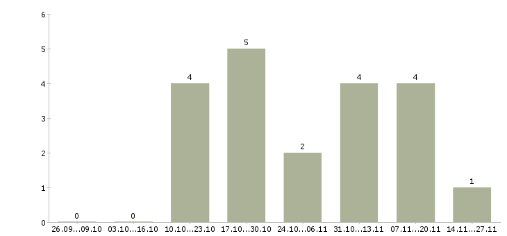 Работа региональный менеджер по персоналу Башкортостан - Число вакансий Башкортостан по специальности региональный менеджер по персоналу за 2 месяца
