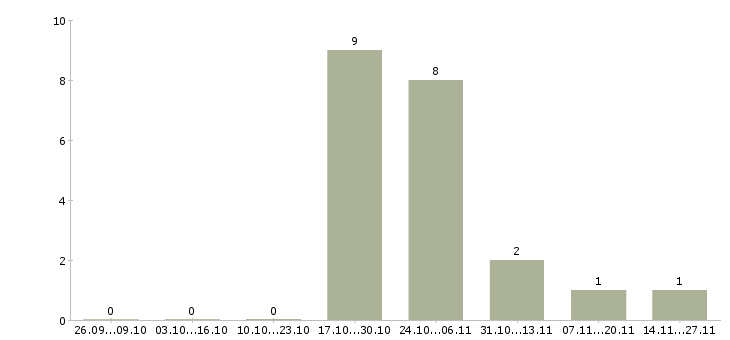 Работа консультант с финансовым образованием Бурятия - Число вакансий Бурятия по специальности консультант с финансовым образованием за 2 месяца