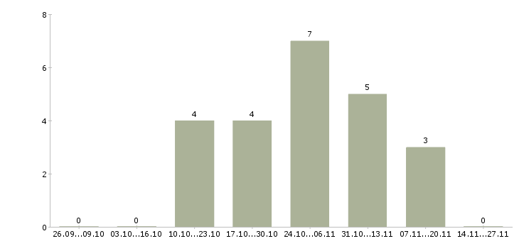 Работа менеджер по работе с ассортиментом Карелия - Число вакансий Карелия по специальности менеджер по работе с ассортиментом за 2 месяца