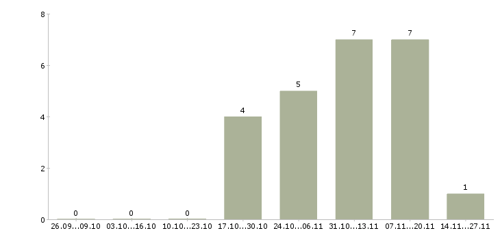 Работа заработок с перспективой Нижний новгород - Число вакансий Нижний новгород по специальности заработок с перспективой за 2 месяца