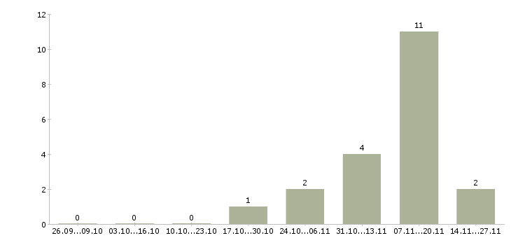 Работа инженер по ремонту телефонов Нижний новгород - Число вакансий Нижний новгород по специальности инженер по ремонту телефонов за 2 месяца