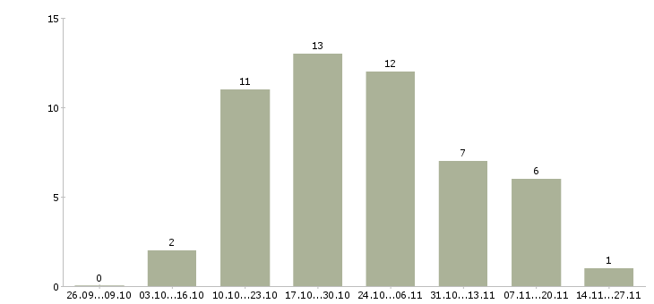 Работа менеджер товарного направления Нижний новгород - Число вакансий Нижний новгород по специальности менеджер товарного направления за 2 месяца