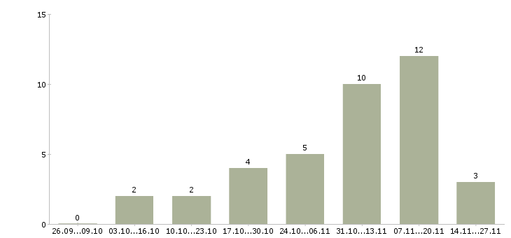 Работа работаем удаленно на дому Орехово-зуево - Число вакансий Орехово-зуево по специальности работаем удаленно на дому за 2 месяца