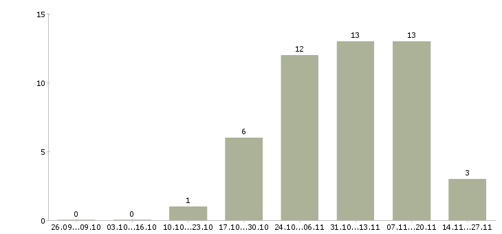 Работа возможность построить бизнес Ростов-на-дону - Число вакансий Ростов-на-дону по специальности возможность построить бизнес за 2 месяца