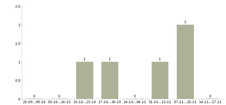 Работа выездной мастер по ремонту пк Санкт-петербург - Число вакансий Санкт-петербург по специальности выездной мастер по ремонту пк за 2 месяца