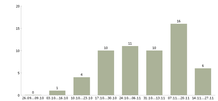 Работа подработка менеджер интернет магазина Санкт-петербург - Число вакансий Санкт-петербург по специальности подработка менеджер интернет магазина за 2 месяца