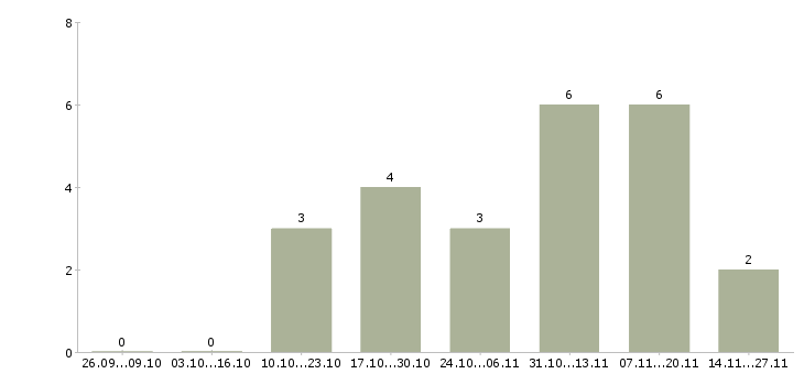 Работа сотрудник с функции охраны Санкт-петербург - Число вакансий Санкт-петербург по специальности сотрудник с функции охраны за 2 месяца