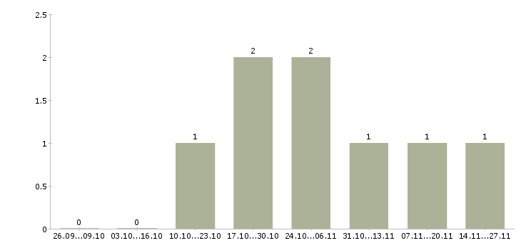 Работа консультант в салон красоты Татарстан - Число вакансий Татарстан по специальности консультант в салон красоты за 2 месяца