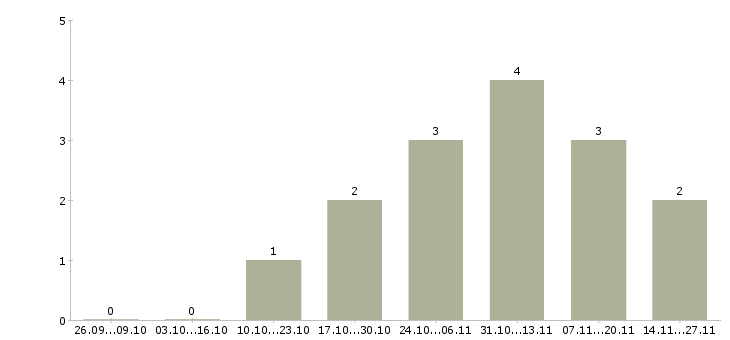 Работа комплектовщик с проживанием Якутия - Число вакансий Якутия по специальности комплектовщик с проживанием за 2 месяца